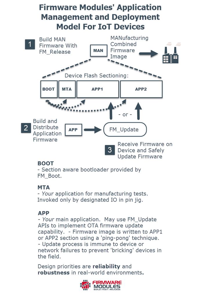 Announcing Firmware Modules' Firmware Deployment Solution For IoT devices
